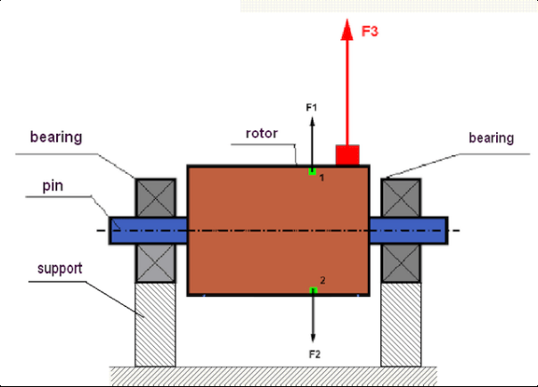 Diagrama de las fuerzas centrífugas generadas por el desequilibrio del rotor