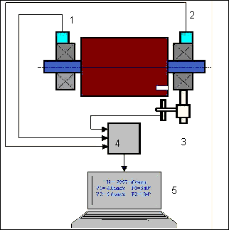 Diagrama de instalación de sensores para el equilibrado in situ