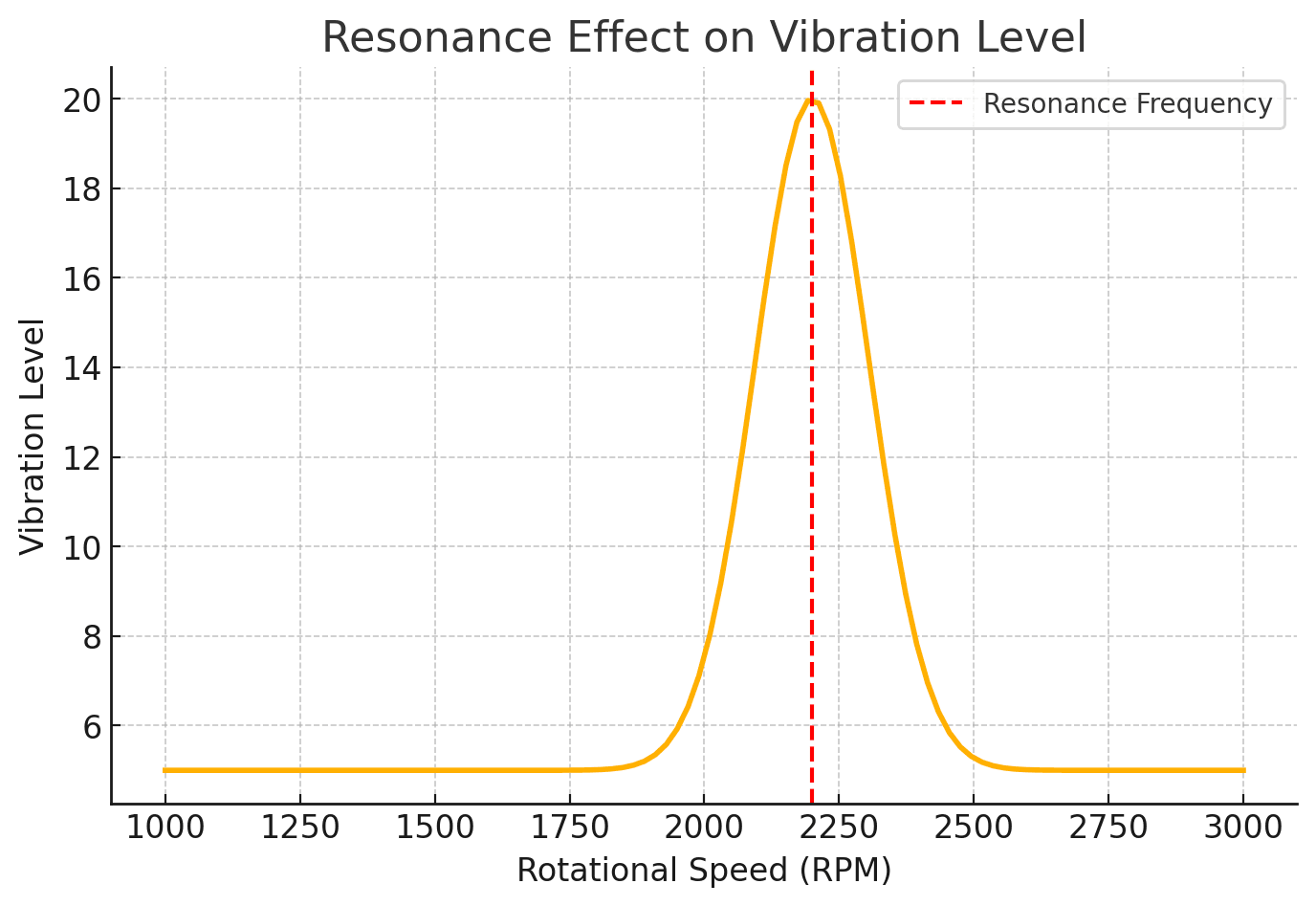 Gráfico de frecuencia de resonancia con un pico de vibración a 2250 rpm